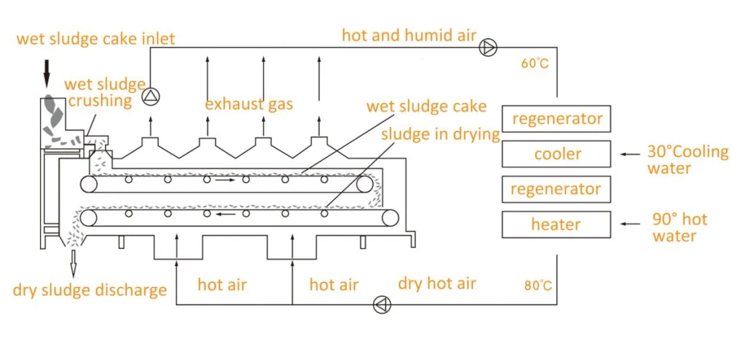 Automatic Sludge Dewatering Low Temperature Heat Pump Container Type Sludge Dryer Equipment